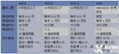 上海AMC12培訓(xùn)課程推薦，網(wǎng)課面授均可！