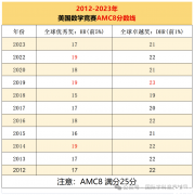 AMC8競(jìng)賽考多少分能拿獎(jiǎng)？AMC8競(jìng)賽全程班課程介紹！