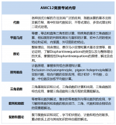 AMC12考試內(nèi)容介紹，附AMC12培訓(xùn)課程！