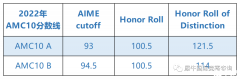 AMC10考多少分能拿獎?高分拿獎策略分享！附備考課程