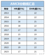 AMC8分?jǐn)?shù)線2024！