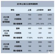 上海小升初三公學(xué)校申請，附上海三公備考課程