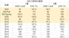 AMC10和AMC12區(qū)別是什么？競賽區(qū)別對比分析！