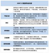 AMC12培訓課程大綱是怎樣的？AMC12競賽難度如何？