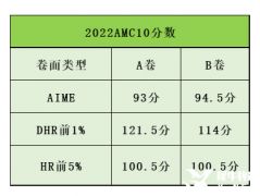 AMC10適合幾年級(jí)？高一選AMC10還是AMC12呢？