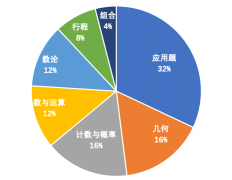 AMC8競(jìng)賽考什么？有AMC8歷年真題嗎？AMC8考前沖刺哪家好?