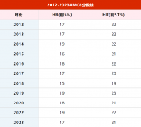 AMC8考多少分能拿獎(jiǎng)？歷年分?jǐn)?shù)線是多少？AMC8輔導(dǎo)培訓(xùn)班哪家好?