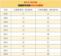 2024年AMC8考試分?jǐn)?shù)線公布時(shí)間，預(yù)測(cè)分?jǐn)?shù)線是多少？