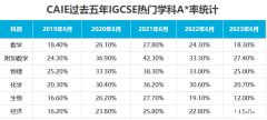 2024受學生歡迎的IGCSE選科排名！備考IGCSE哪家好？