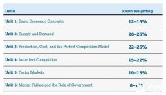 AP微觀經(jīng)濟學：考試形式/重難點解析/備考規(guī)劃