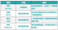 USACO競賽各等級難度如何？USACO競賽適合哪些學生？如何備考？