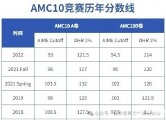 2023年AMC10競(jìng)賽分?jǐn)?shù)線是多少？考多少分能拿獎(jiǎng)？AMC10競(jìng)賽備考方法重點(diǎn)梳理！