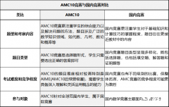 AMC10數(shù)學(xué)競賽難度如何？相當(dāng)于國內(nèi)幾年級水平？附AMC10真題！