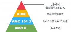 AMC8數(shù)學(xué)競賽考多少能拿獎？AMC8競賽培訓(xùn)班介紹！