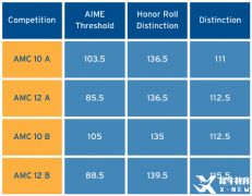 2024年AMC12考試時(shí)間是什么時(shí)候？AMC12競(jìng)賽培訓(xùn)課程介紹！