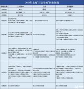 上海三公備考培訓(xùn)課程，三公小升初怎么備考？