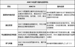 AMC10相當于國內(nèi)幾年級？9年級考AMC10還是AMC12呢？