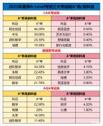 A-Level夏季大考臨近！A-Level黃金備考期時(shí)間如何規(guī)劃？2023年A-Level夏季大考A*率情況！