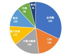 AMC8競賽有多難？犀牛AMC8輔導課程推薦~