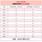 為什么要參加AMC8數(shù)學(xué)競賽？AMC8競賽獲獎率高嗎?附犀牛AMC8課程安排