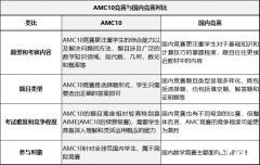 AMC10競(jìng)賽相當(dāng)于什么水平？AMC10競(jìng)賽和國(guó)內(nèi)競(jìng)賽一文對(duì)比