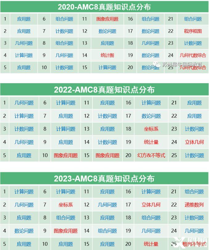 AMC8考什么？考試知識點匯總，附AMC8輔導(dǎo)課程~