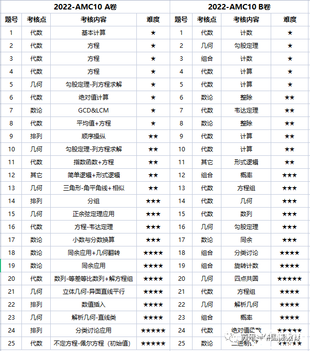 AMC10競(jìng)賽難嗎？犀牛AMC10培訓(xùn)課程安排是怎樣的？