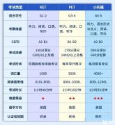 上海三公考試KET/PET/小托福選哪個？犀牛小托福培訓(xùn)班哪家好？