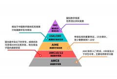 犀牛國際教育AMC10培訓課程開班中……