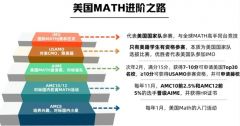 上海小升初考AMC8有用嗎？小學(xué)幾年級開始合適？