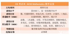 IGCSE數(shù)學(xué)0580考什么?數(shù)學(xué)詞匯表免費下載！附犀牛考前沖刺班課程