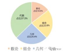 AMC10競賽考前沖刺班，沖刺課程介紹！