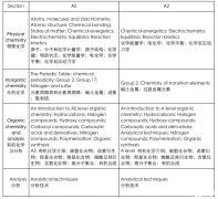 A-level化學(xué)考什么?A-level化學(xué)考多少分能拿A*？好的沖刺課程推薦嗎?