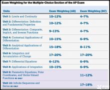 AP微積分AB和BC考察什么內(nèi)容？怎么考試？2024年AP微積分培訓(xùn)