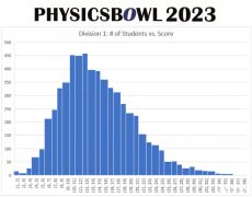 2024年物理碗真題及答案解析預(yù)約！考多少分可以拿獎？