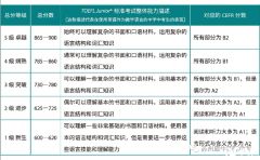 上海三公對小托福的成績要求是多少？多少分有用？