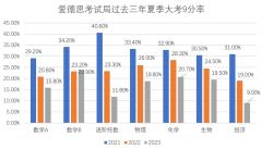 IGCSE夏季大考安排！熱門科目A*/9分率如何？附培訓(xùn)課程