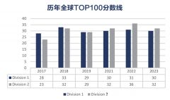 2024年物理碗競賽考多少分可以拿獎？