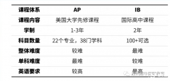 AP課程和IB課程的區(qū)別是什么？不同學(xué)生如何選擇？