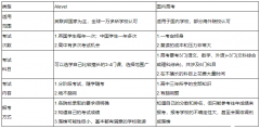 高考成績不理想，A-Level體系照樣進名校！體制內(nèi)A-Level脫產(chǎn)課程安排！