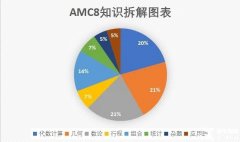 零基礎(chǔ)可以參加AMC8嗎？前1%沖獎(jiǎng)輔導(dǎo)課程推薦！