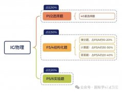 IG物理學(xué)習(xí)難點(diǎn)是什么？IG培訓(xùn)課程小班課推薦！