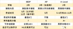 AP、IB、A-level課程三大體系介紹，有什么區(qū)別？