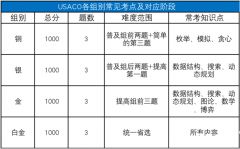 USACO競賽達到哪個級別有用？不同級別輔導(dǎo)課程推薦！