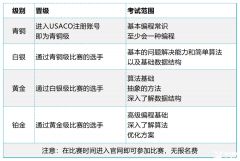 USACO計(jì)算機(jī)競(jìng)賽銅升銀難度高嗎？USACO競(jìng)賽銅升銀培訓(xùn)班推薦！