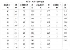 小托福高分是多少？分?jǐn)?shù)如何計(jì)算呢？