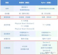 物理碗和BPHO培訓輔導課程推薦，北京上海課程安排！