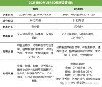 BBO/USABO備賽經(jīng)驗及考前沖刺課程輔導！