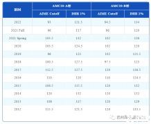 7-10年級AMC10競賽培訓(xùn)輔導(dǎo)課程，助力沖獎~