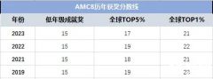 2024年AMC8數(shù)學(xué)競賽分?jǐn)?shù)線是多少？